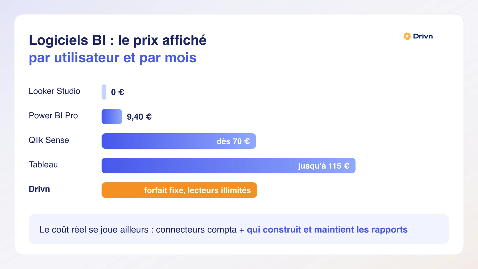 Infographie : prix par utilisateur et par mois des logiciels BI, de 0 € (Looker Studio) à 115 € (Tableau), face au forfait fixe à lecteurs illimités de Drivn